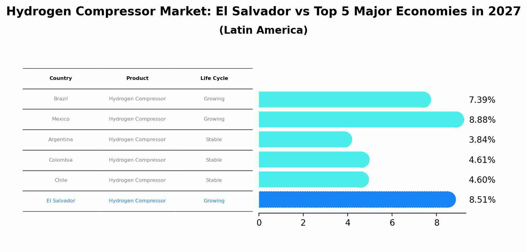 Hydrogen Compressor Market: El Salvador vs Top 5 Major Economies in 2027 (Latin America)
