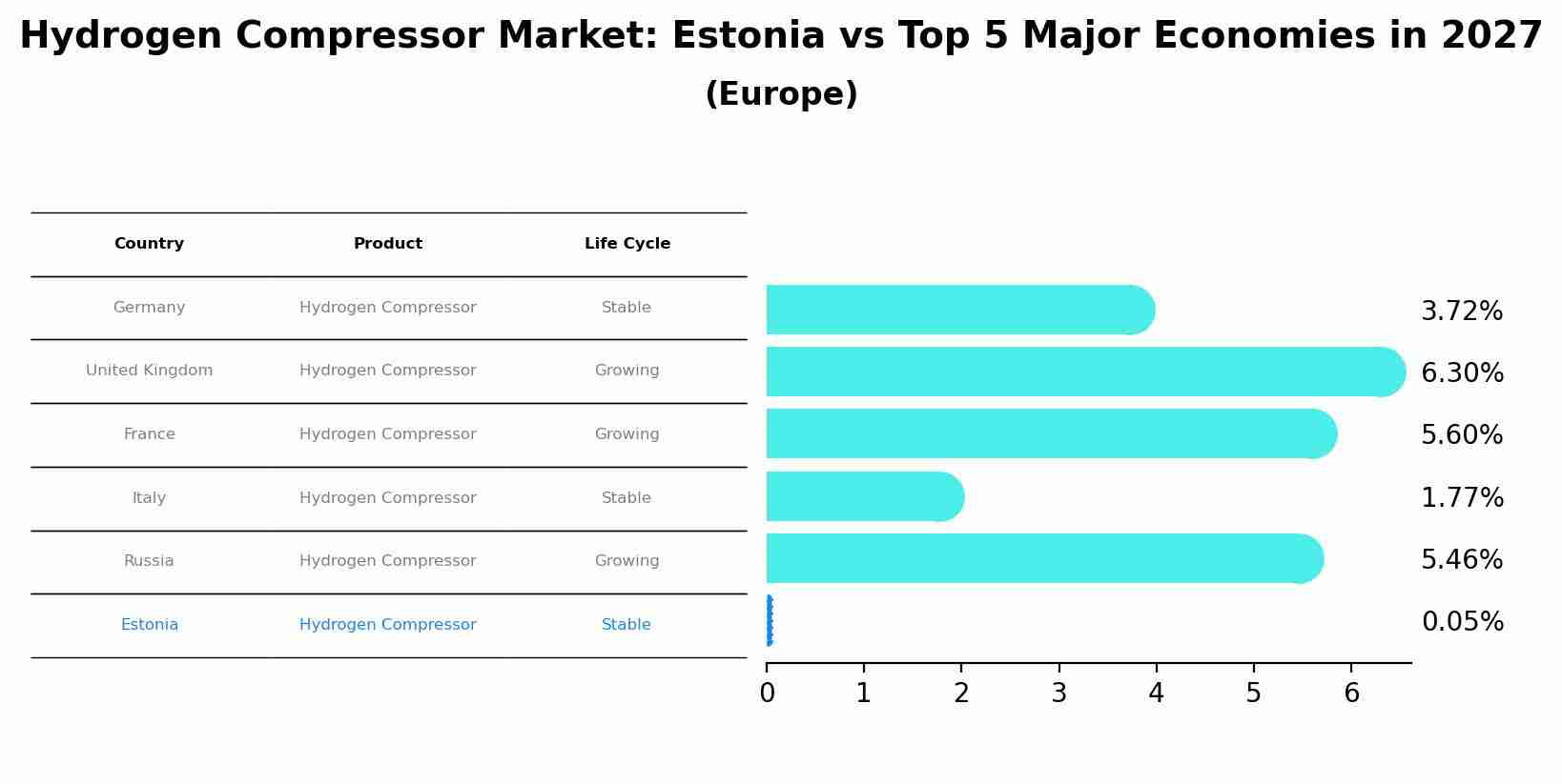Hydrogen Compressor Market: Estonia vs Top 5 Major Economies in 2027 (Europe)