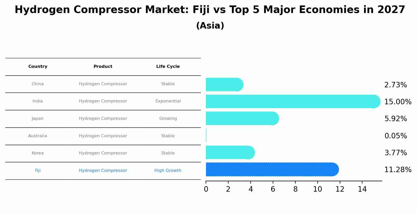 Hydrogen Compressor Market: Fiji vs Top 5 Major Economies in 2027 (Asia)