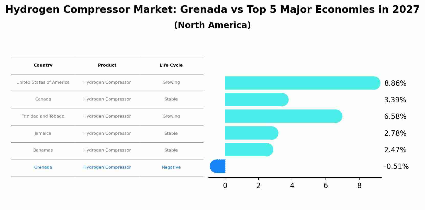 Hydrogen Compressor Market: Grenada vs Top 5 Major Economies in 2027 (North America)