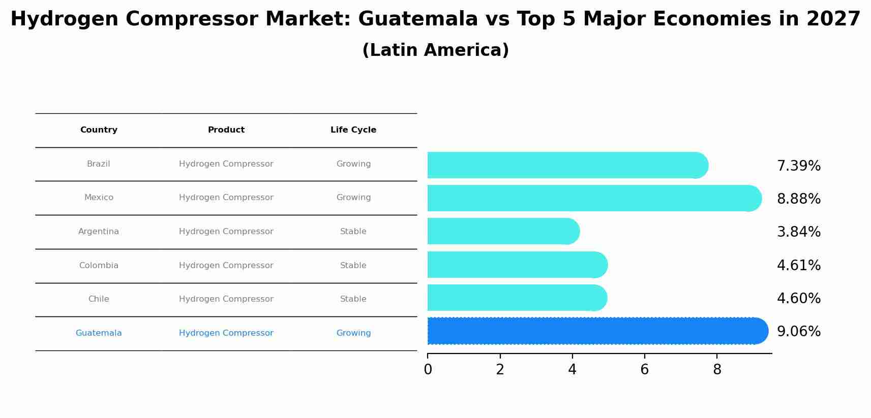 Hydrogen Compressor Market: Guatemala vs Top 5 Major Economies in 2027 (Latin America)