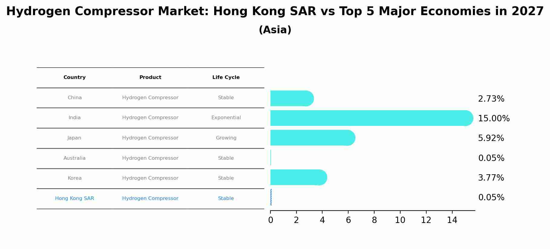 Hydrogen Compressor Market: Hong Kong SAR vs Top 5 Major Economies in 2027 (Asia)