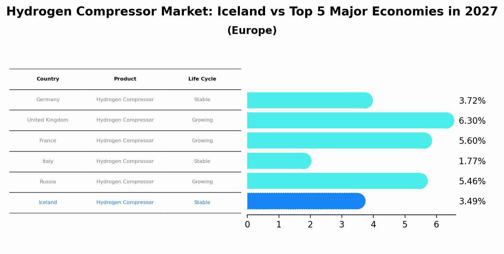 Hydrogen Compressor Market: Iceland vs Top 5 Major Economies in 2027 (Europe)