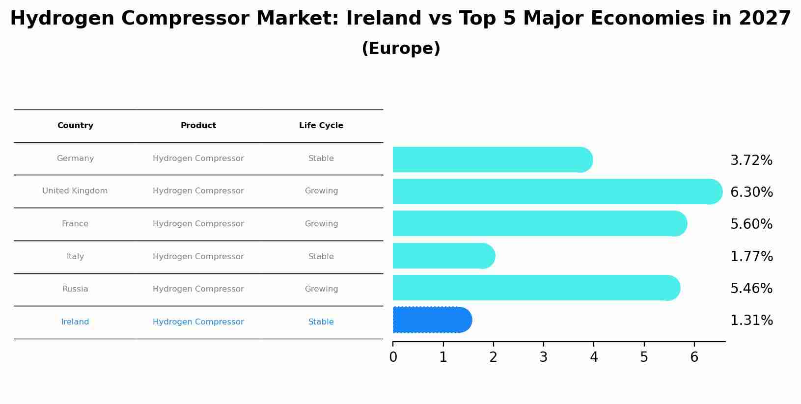 Hydrogen Compressor Market: Ireland vs Top 5 Major Economies in 2027 (Europe)