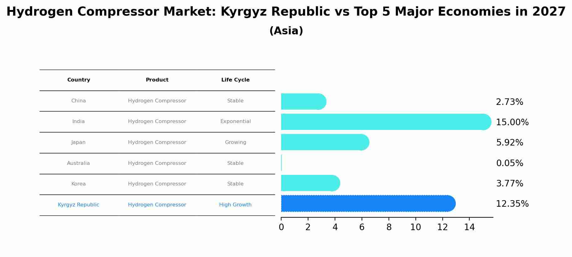 Hydrogen Compressor Market: Kyrgyz Republic vs Top 5 Major Economies in 2027 (Asia)