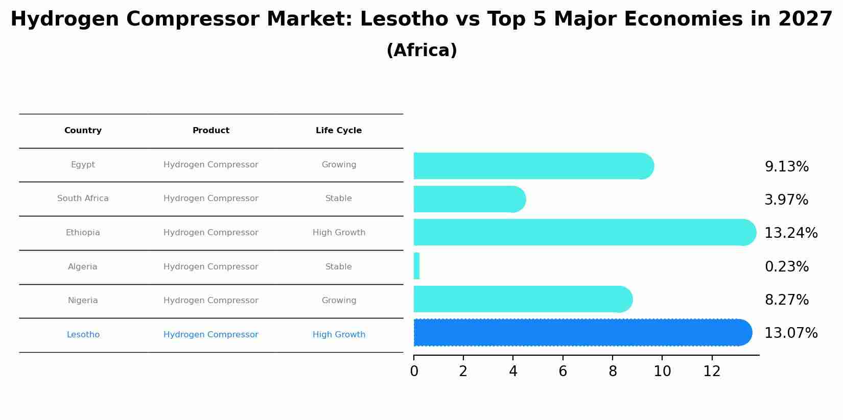 Hydrogen Compressor Market: Lesotho vs Top 5 Major Economies in 2027 (Africa)