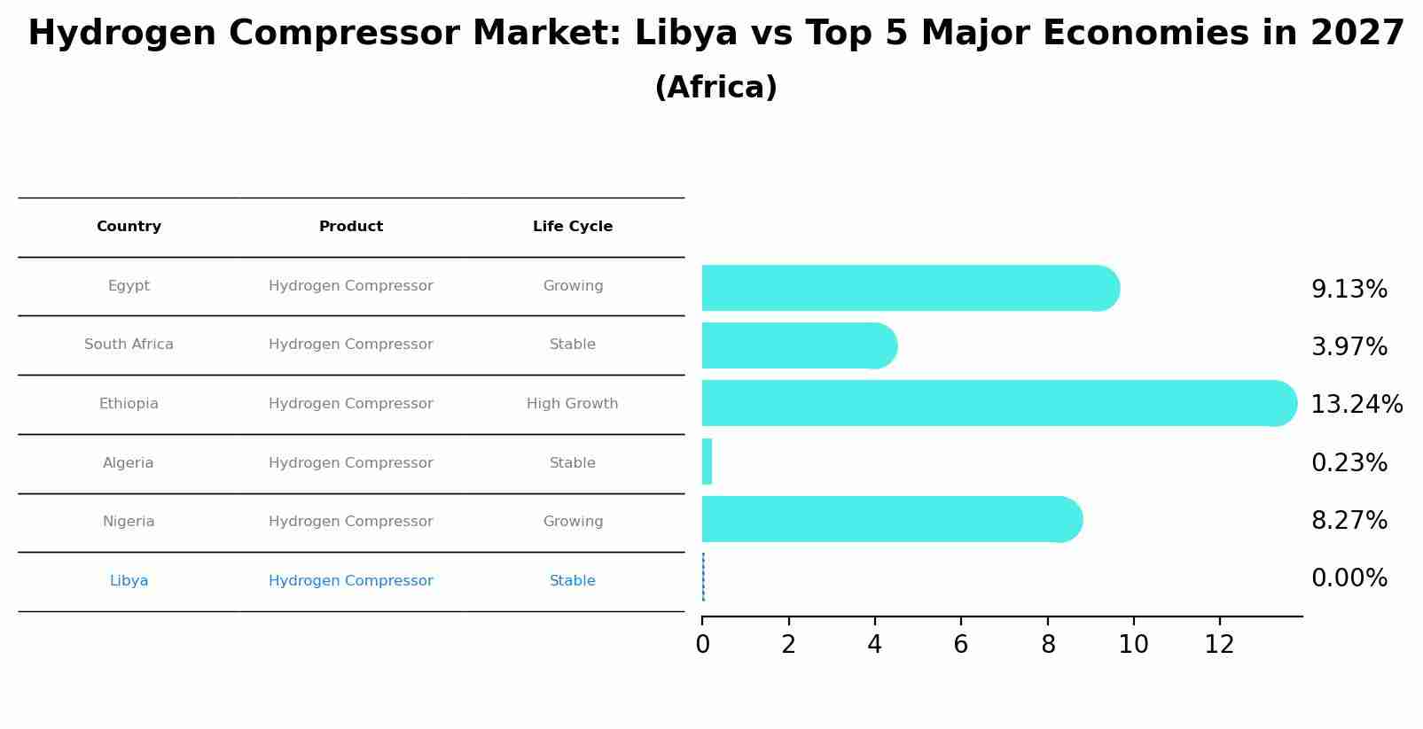 Hydrogen Compressor Market: Libya vs Top 5 Major Economies in 2027 (Africa)