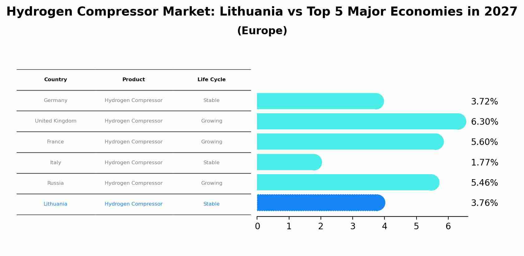 Hydrogen Compressor Market: Lithuania vs Top 5 Major Economies in 2027 (Europe)