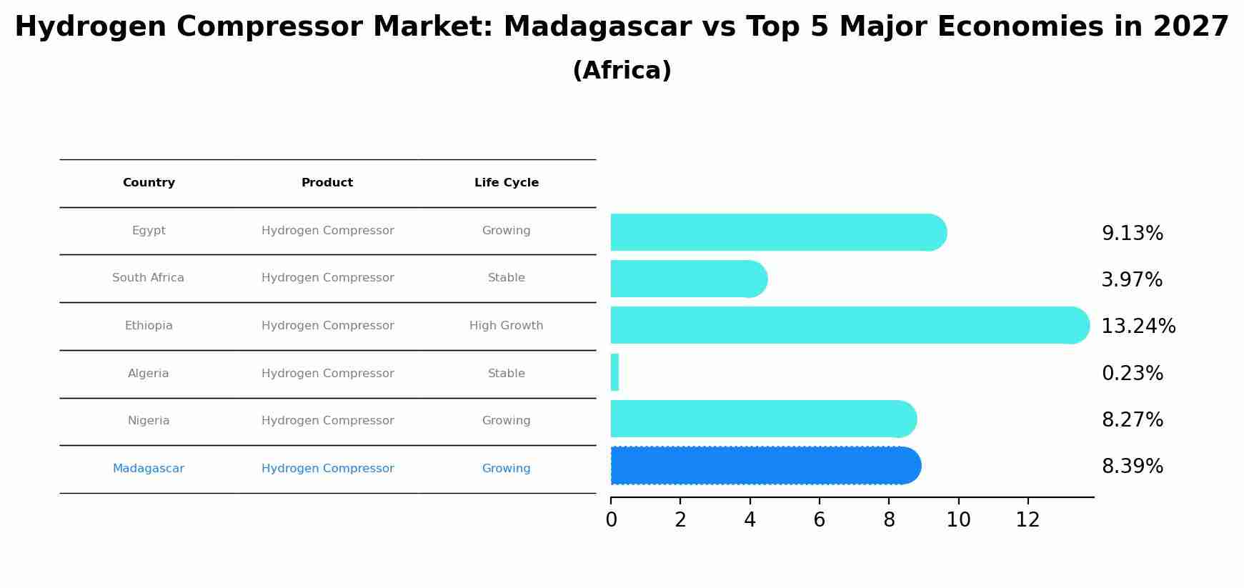 Hydrogen Compressor Market: Madagascar vs Top 5 Major Economies in 2027 (Africa)