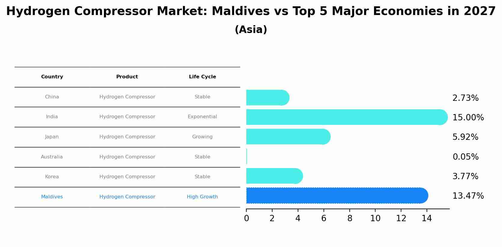 Hydrogen Compressor Market: Maldives vs Top 5 Major Economies in 2027 (Asia)