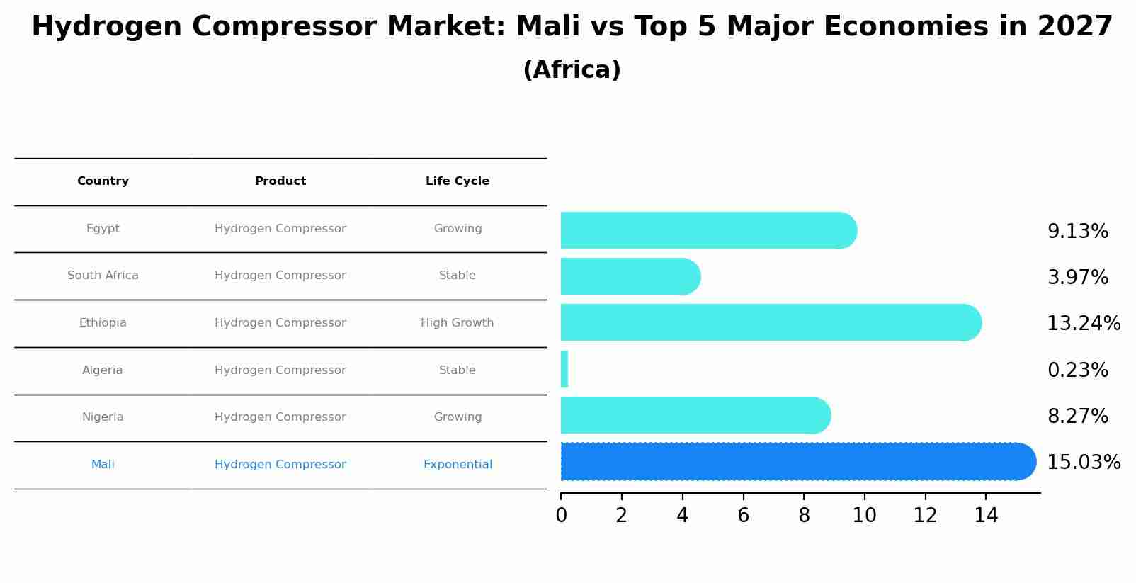 Hydrogen Compressor Market: Mali vs Top 5 Major Economies in 2027 (Africa)