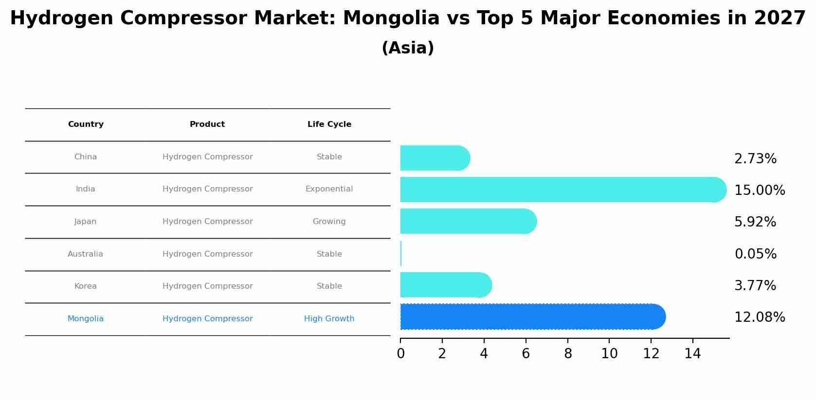 Hydrogen Compressor Market: Mongolia vs Top 5 Major Economies in 2027 (Asia)