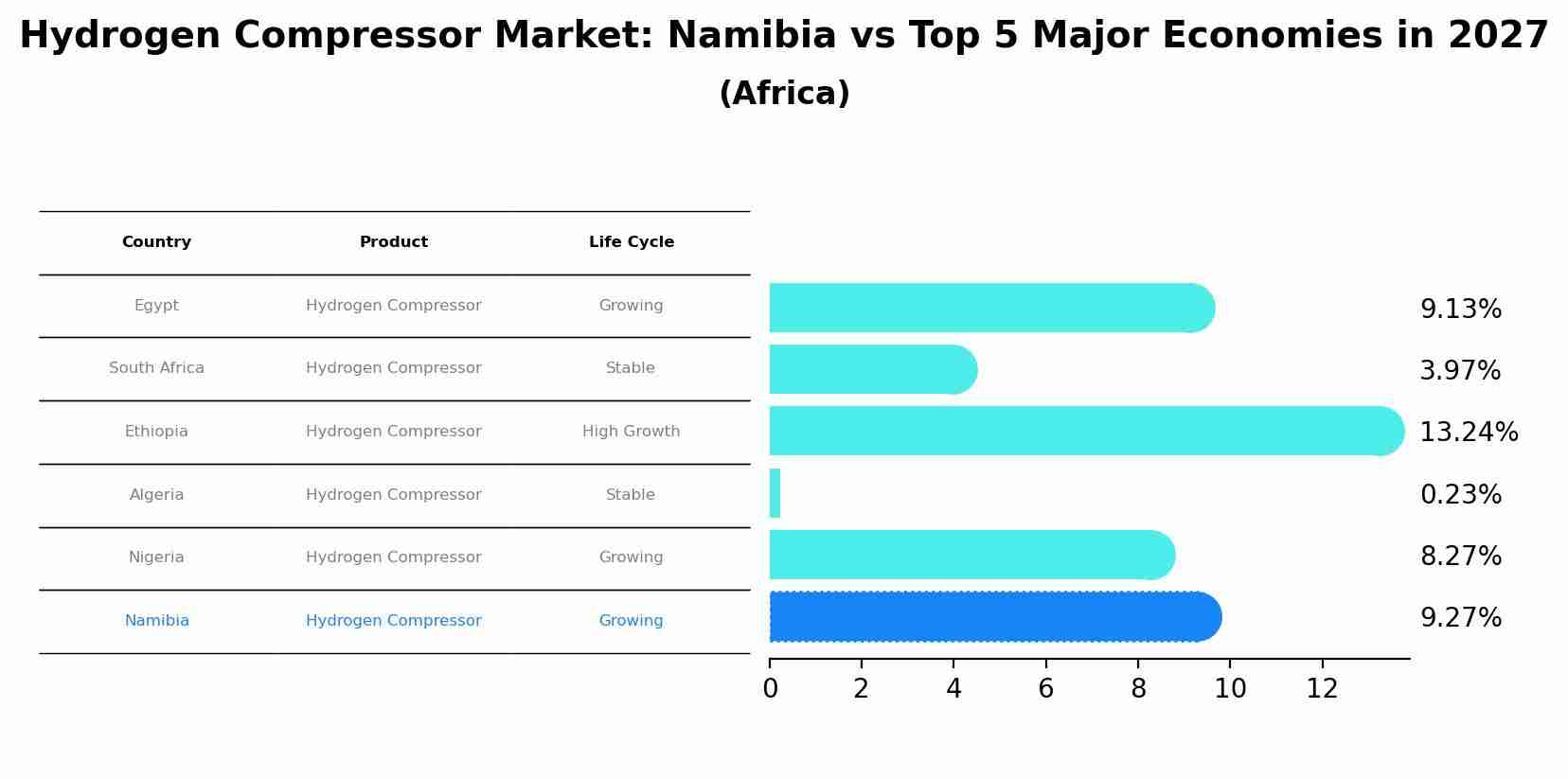 Hydrogen Compressor Market: Namibia vs Top 5 Major Economies in 2027 (Africa)