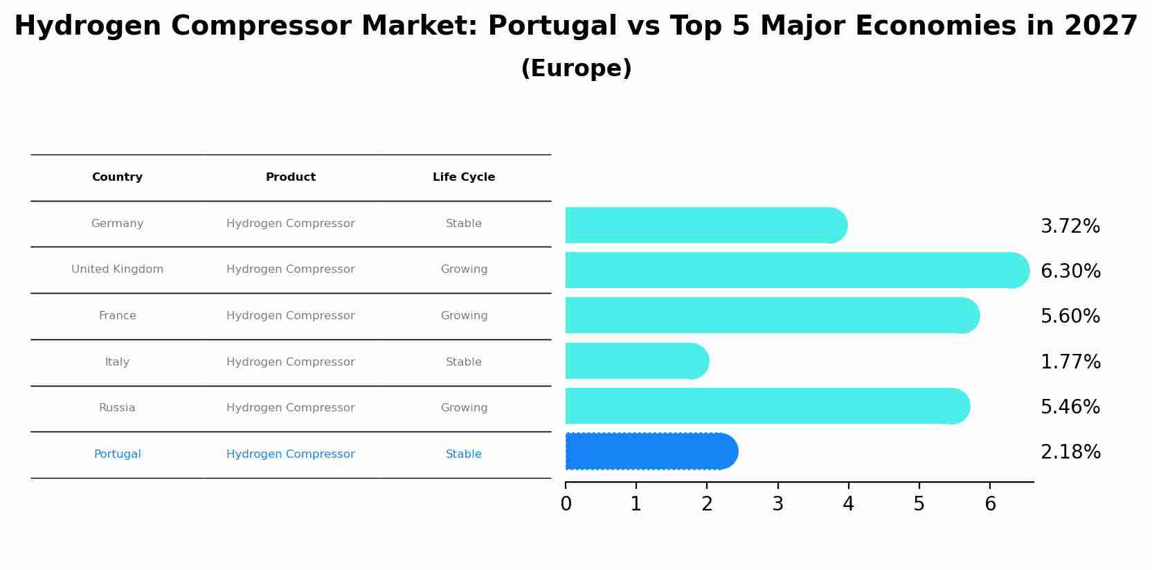 Hydrogen Compressor Market: Portugal vs Top 5 Major Economies in 2027 (Europe)