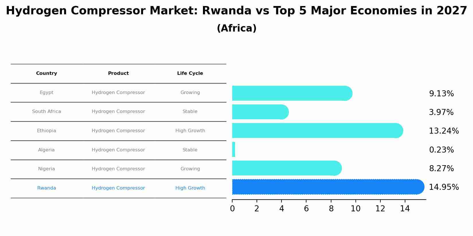 Hydrogen Compressor Market: Rwanda vs Top 5 Major Economies in 2027 (Africa)