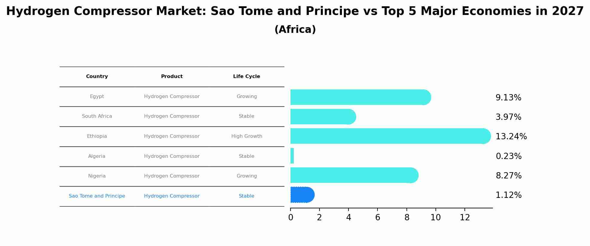 Hydrogen Compressor Market: Sao Tome and Principe vs Top 5 Major Economies in 2027 (Africa)
