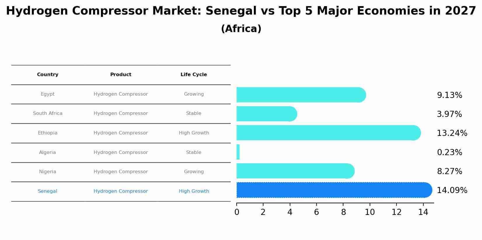 Hydrogen Compressor Market: Senegal vs Top 5 Major Economies in 2027 (Africa)
