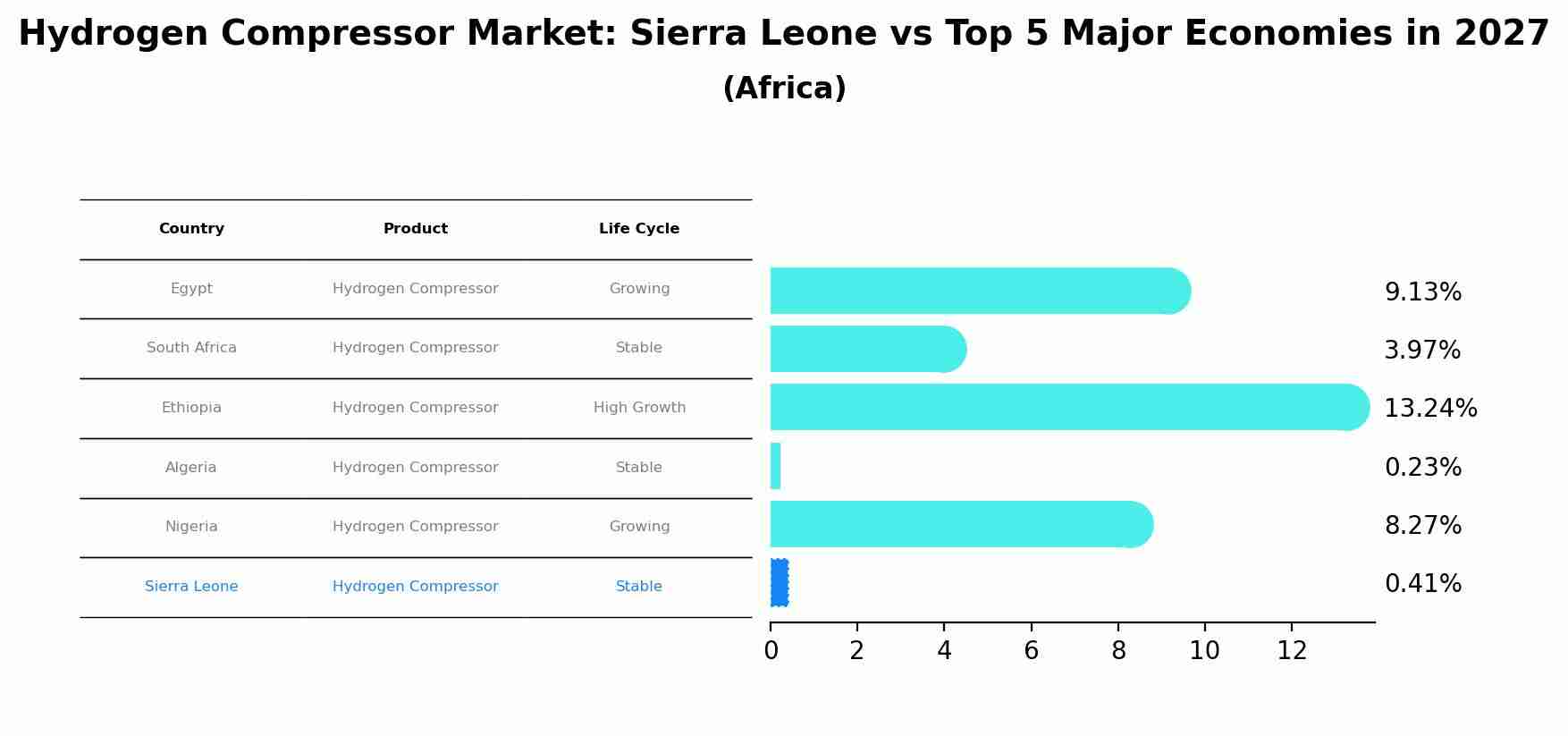 Hydrogen Compressor Market: Sierra Leone vs Top 5 Major Economies in 2027 (Africa)