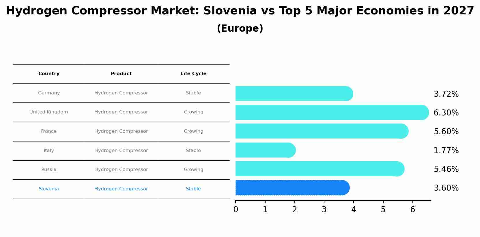 Hydrogen Compressor Market: Slovenia vs Top 5 Major Economies in 2027 (Europe)