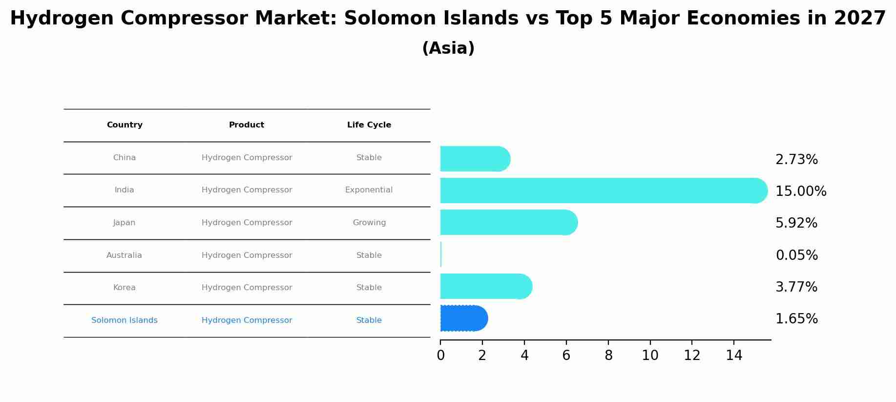 Hydrogen Compressor Market: Solomon Islands vs Top 5 Major Economies in 2027 (Asia)