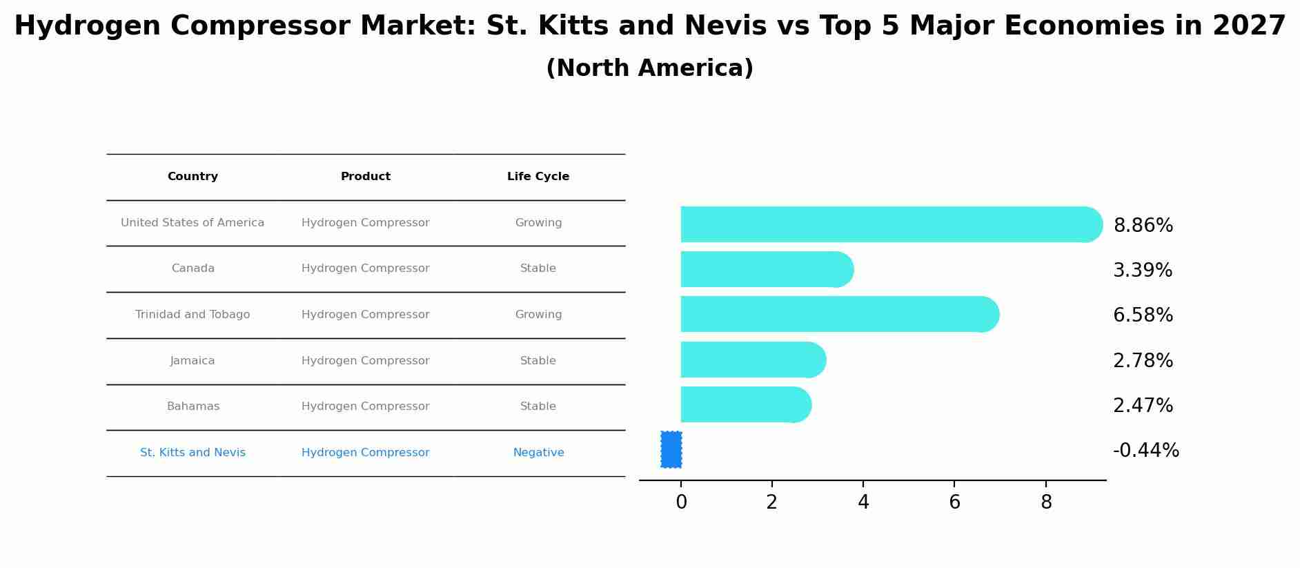 Hydrogen Compressor Market: St. Kitts and Nevis vs Top 5 Major Economies in 2027 (North America)