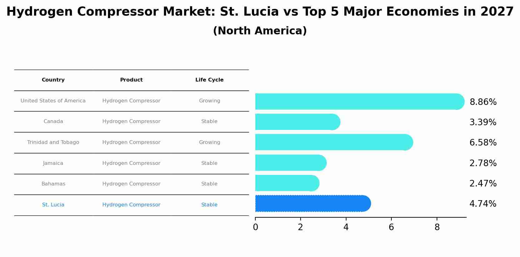 Hydrogen Compressor Market: St. Lucia vs Top 5 Major Economies in 2027 (North America)