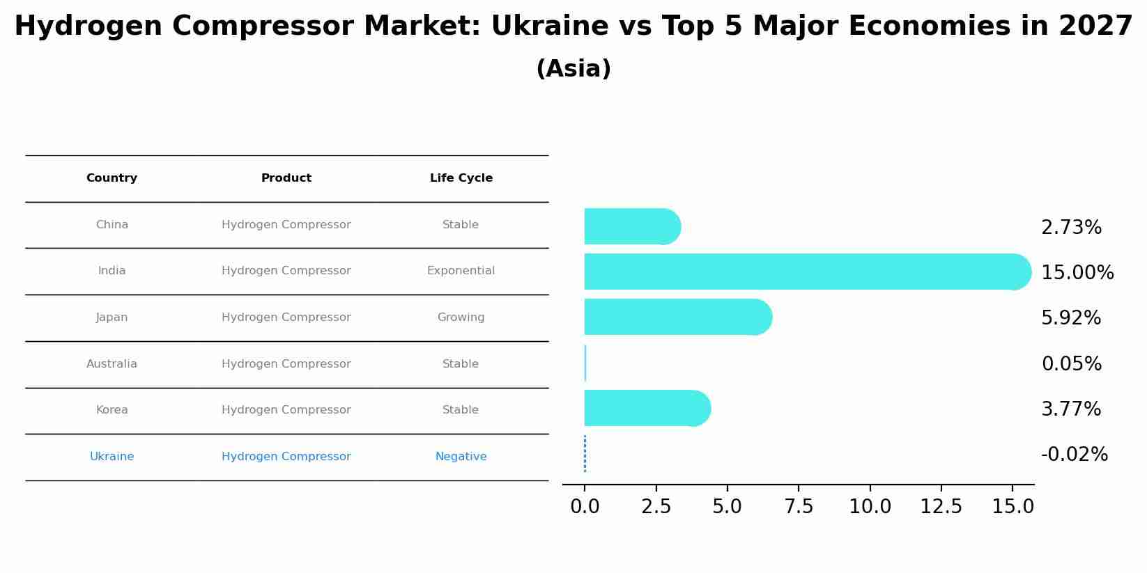 Hydrogen Compressor Market: Ukraine vs Top 5 Major Economies in 2027 (Asia)
