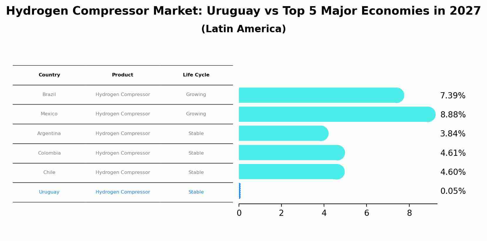 Hydrogen Compressor Market: Uruguay vs Top 5 Major Economies in 2027 (Latin America)