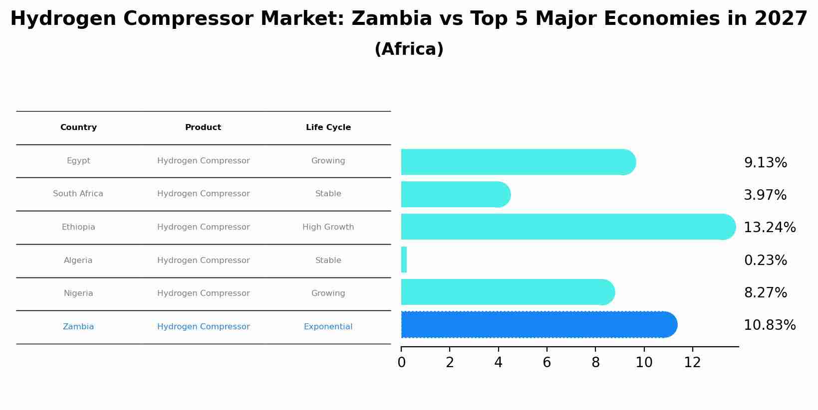 Hydrogen Compressor Market: Zambia vs Top 5 Major Economies in 2027 (Africa)
