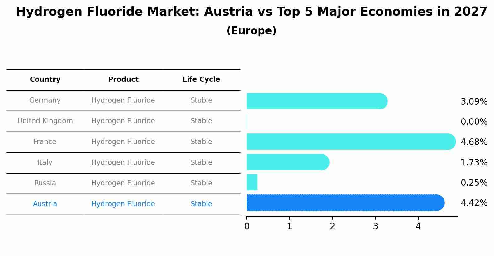 Hydrogen Fluoride Market: Austria vs Top 5 Major Economies in 2027 (Europe)