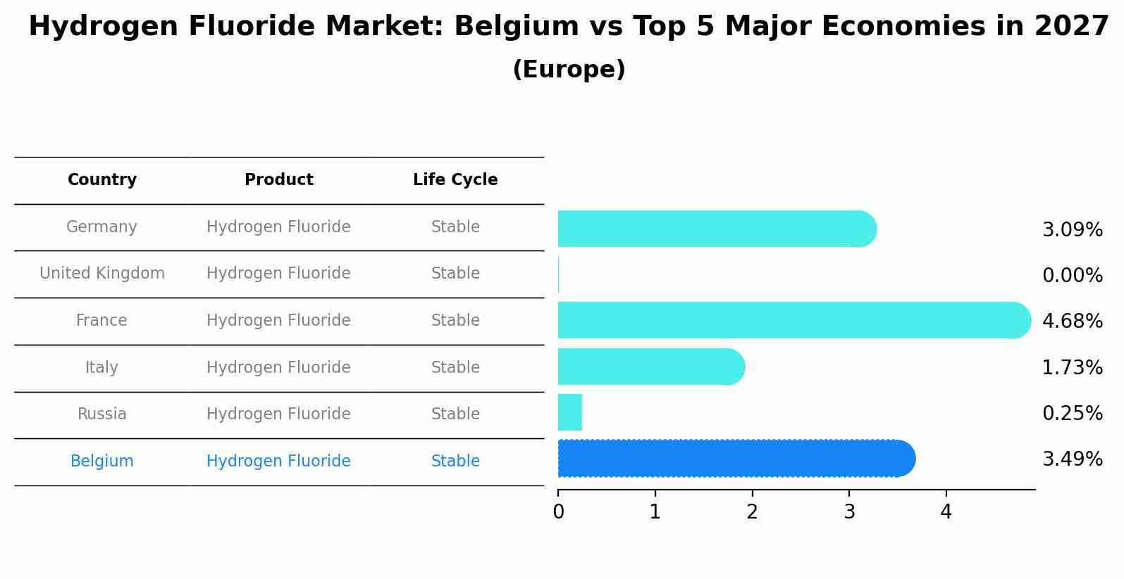 Hydrogen Fluoride Market: Belgium vs Top 5 Major Economies in 2027 (Europe)