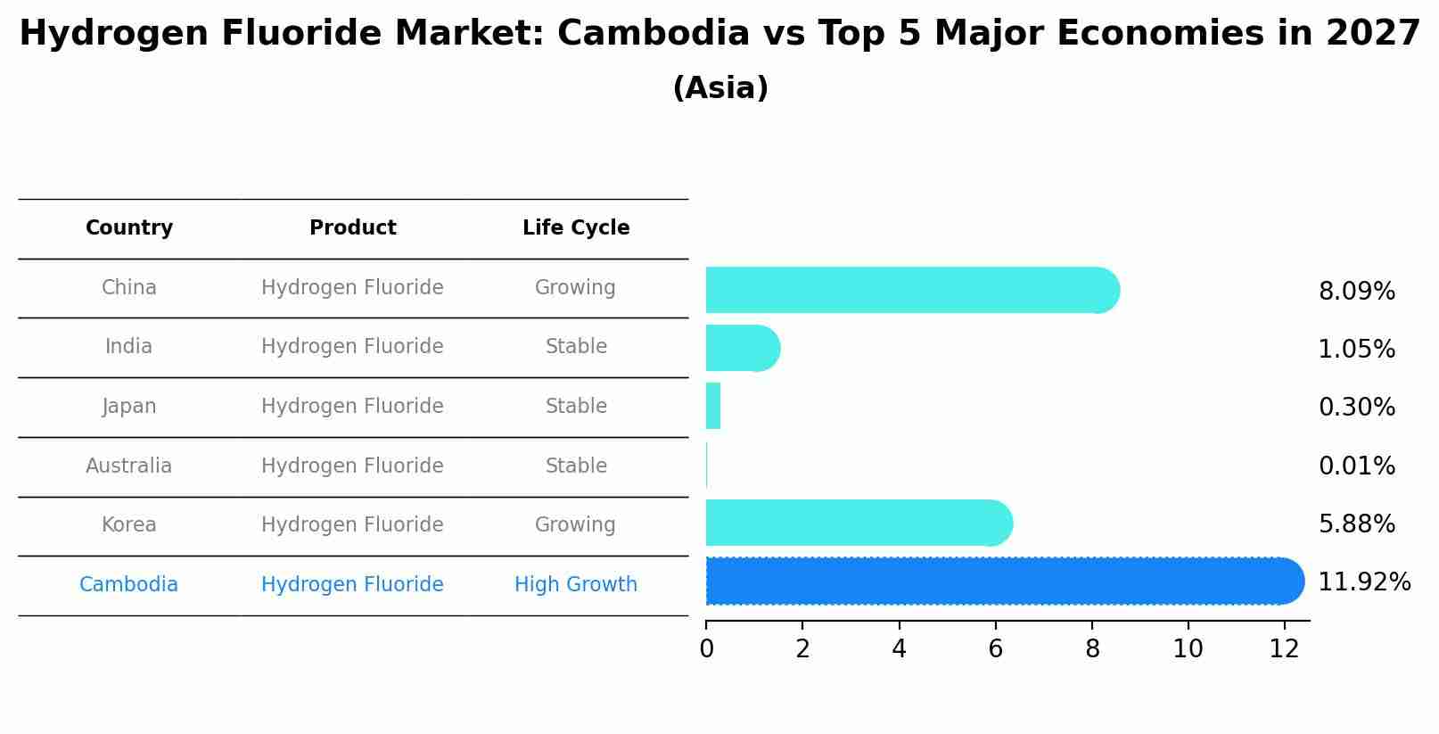 Hydrogen Fluoride Market: Cambodia vs Top 5 Major Economies in 2027 (Asia)