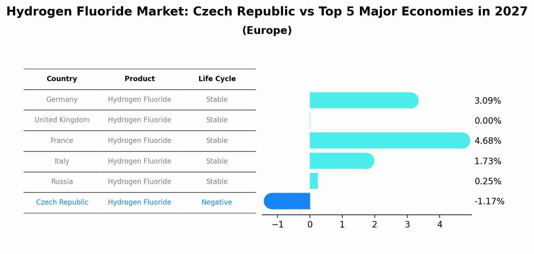 Hydrogen Fluoride Market: Czech Republic vs Top 5 Major Economies in 2027 (Europe)