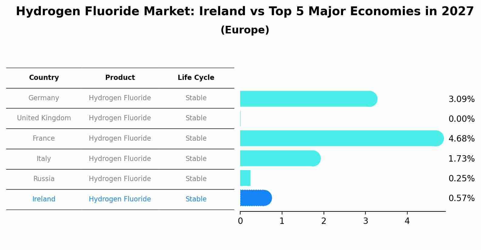 Hydrogen Fluoride Market: Ireland vs Top 5 Major Economies in 2027 (Europe)