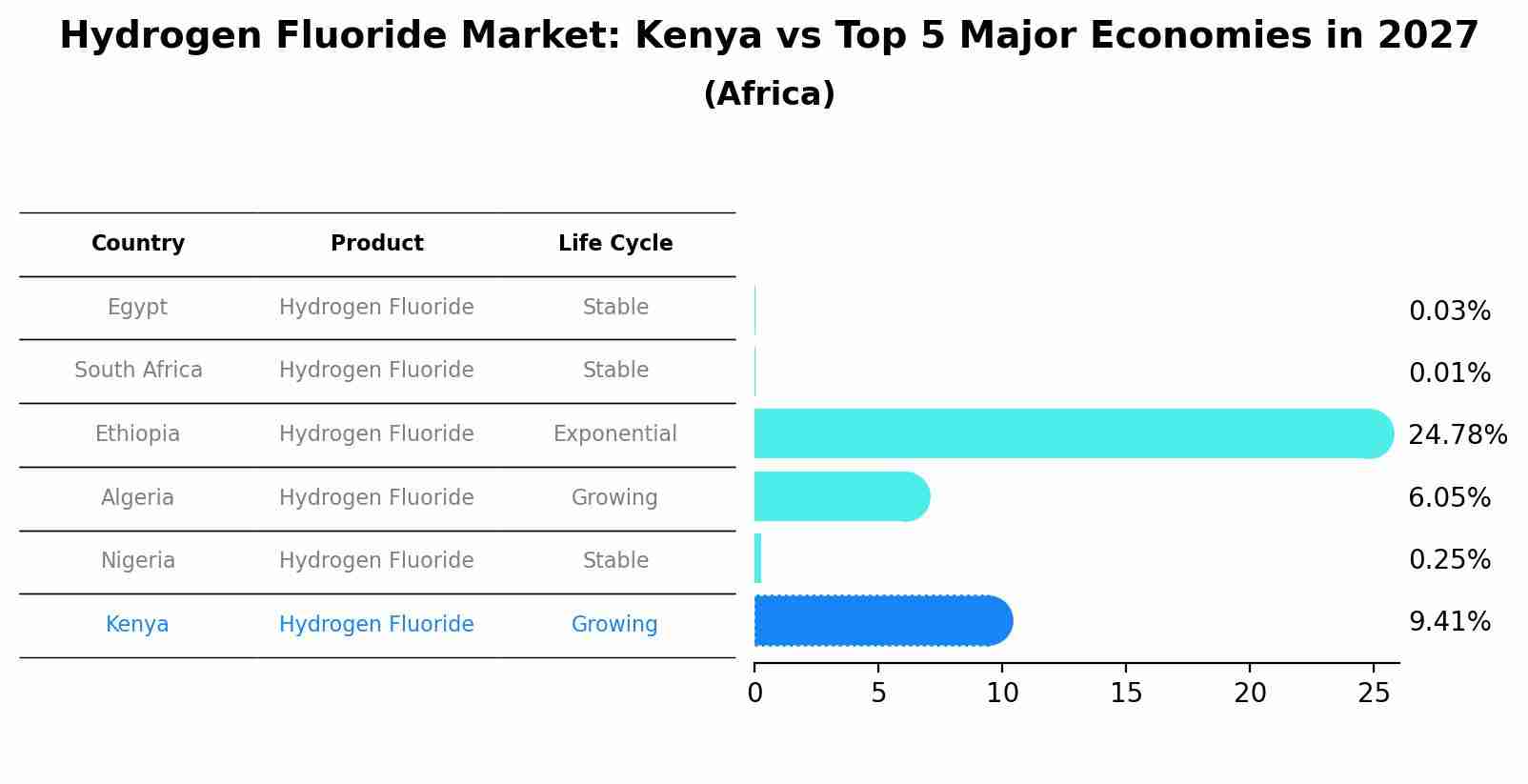 Hydrogen Fluoride Market: Kenya vs Top 5 Major Economies in 2027 (Africa)