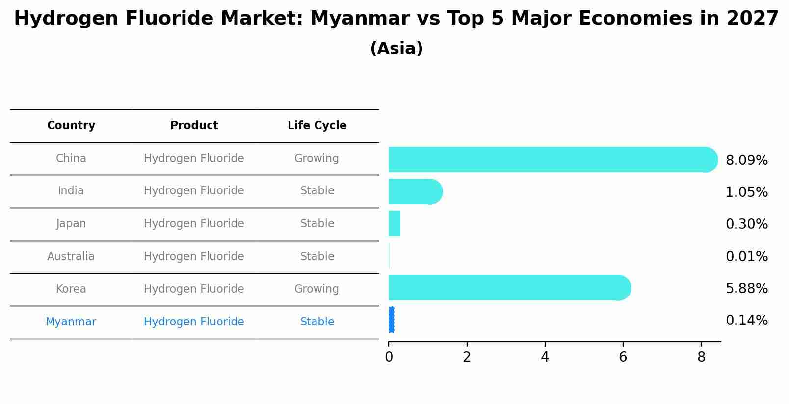 Hydrogen Fluoride Market: Myanmar vs Top 5 Major Economies in 2027 (Asia)