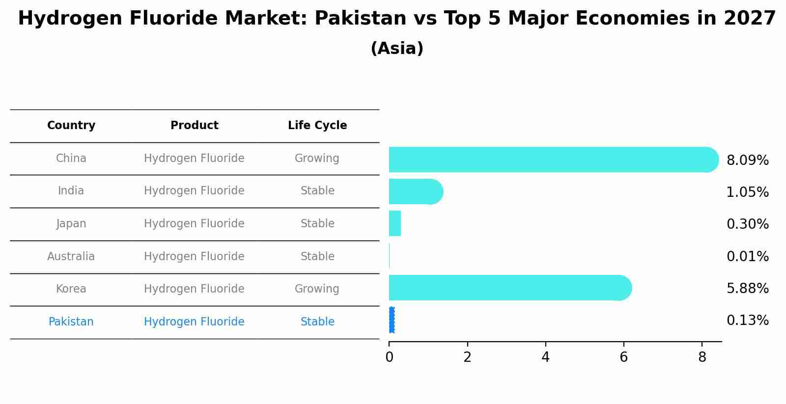 Hydrogen Fluoride Market: Pakistan vs Top 5 Major Economies in 2027 (Asia)