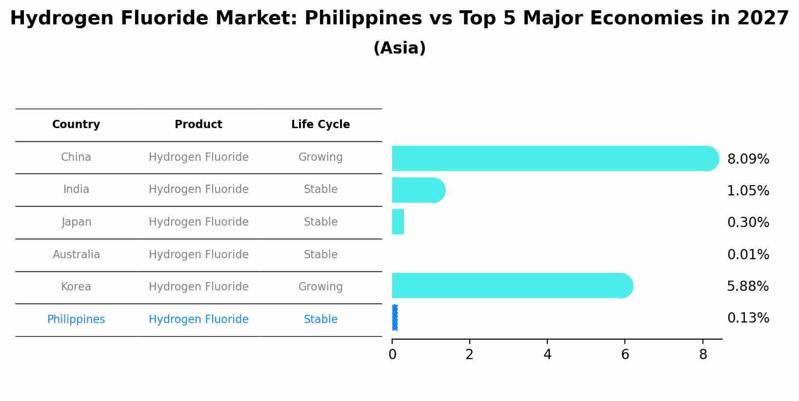 Hydrogen Fluoride Market: Philippines vs Top 5 Major Economies in 2027 (Asia)
