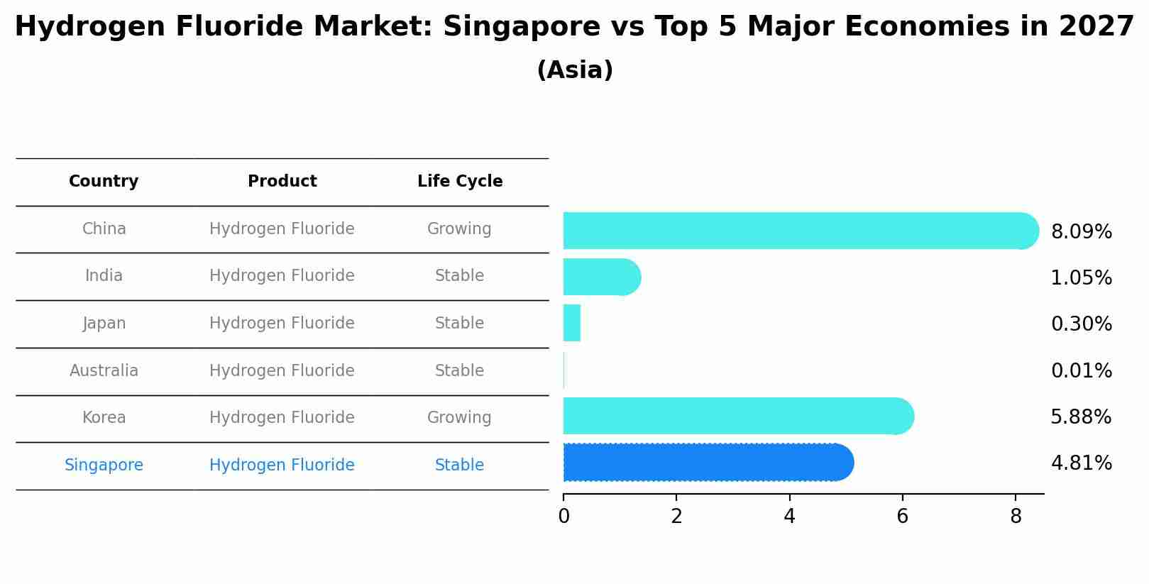 Hydrogen Fluoride Market: Singapore vs Top 5 Major Economies in 2027 (Asia)
