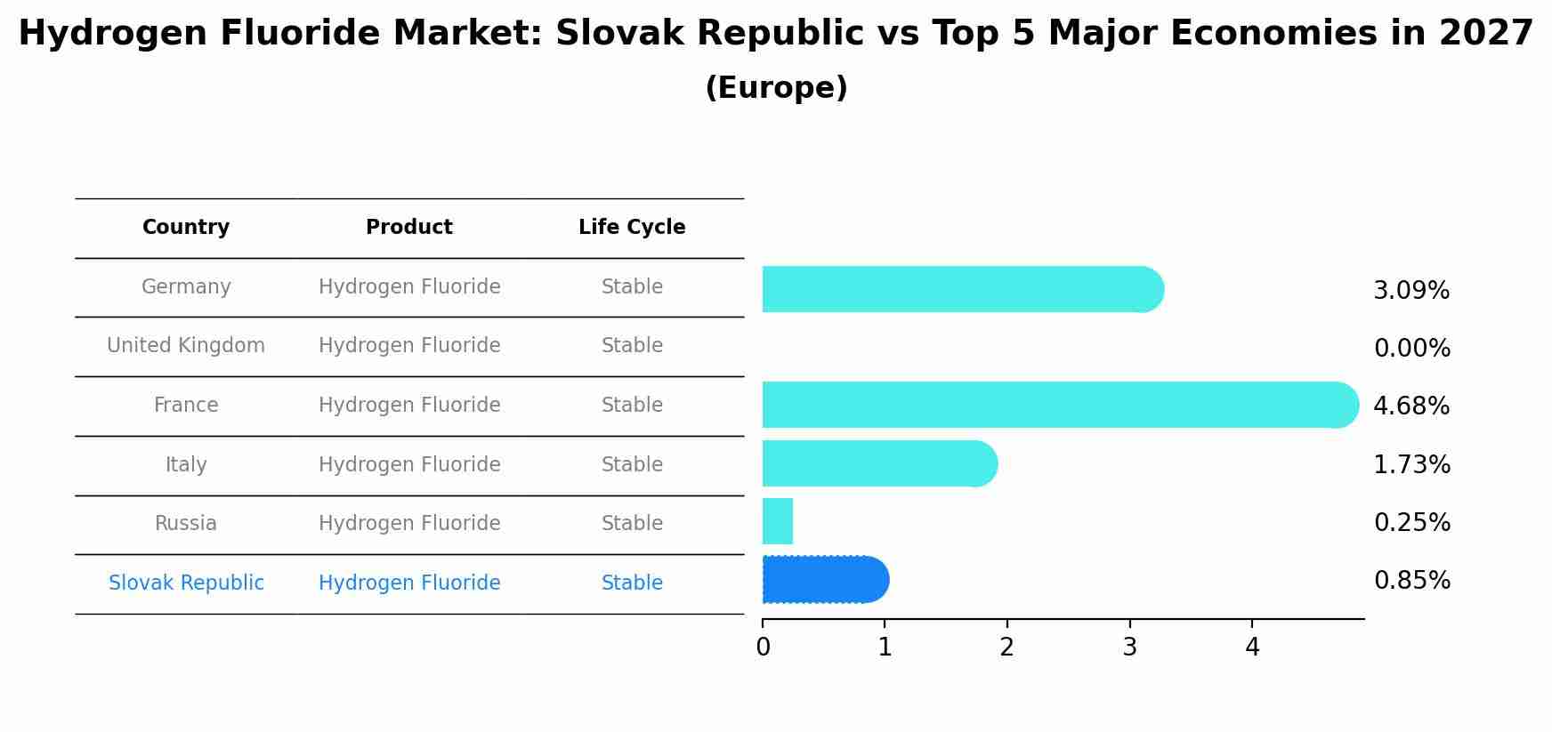 Hydrogen Fluoride Market: Slovak Republic vs Top 5 Major Economies in 2027 (Europe)