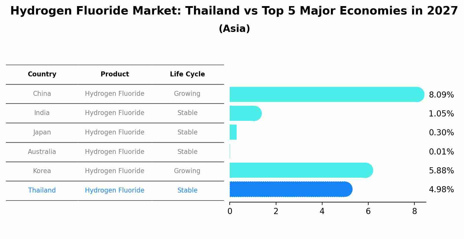 Hydrogen Fluoride Market: Thailand vs Top 5 Major Economies in 2027 (Asia)