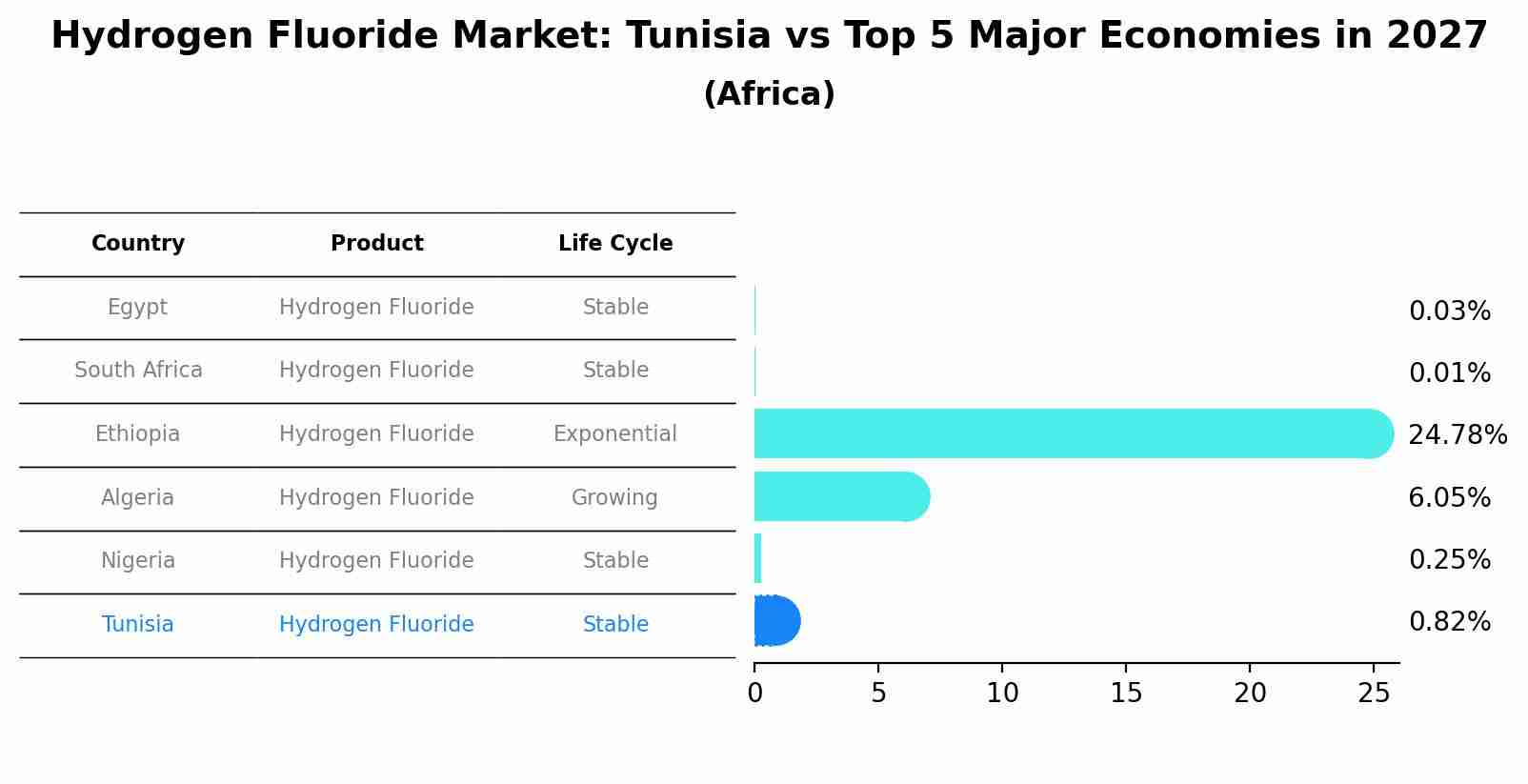 Hydrogen Fluoride Market: Tunisia vs Top 5 Major Economies in 2027 (Africa)