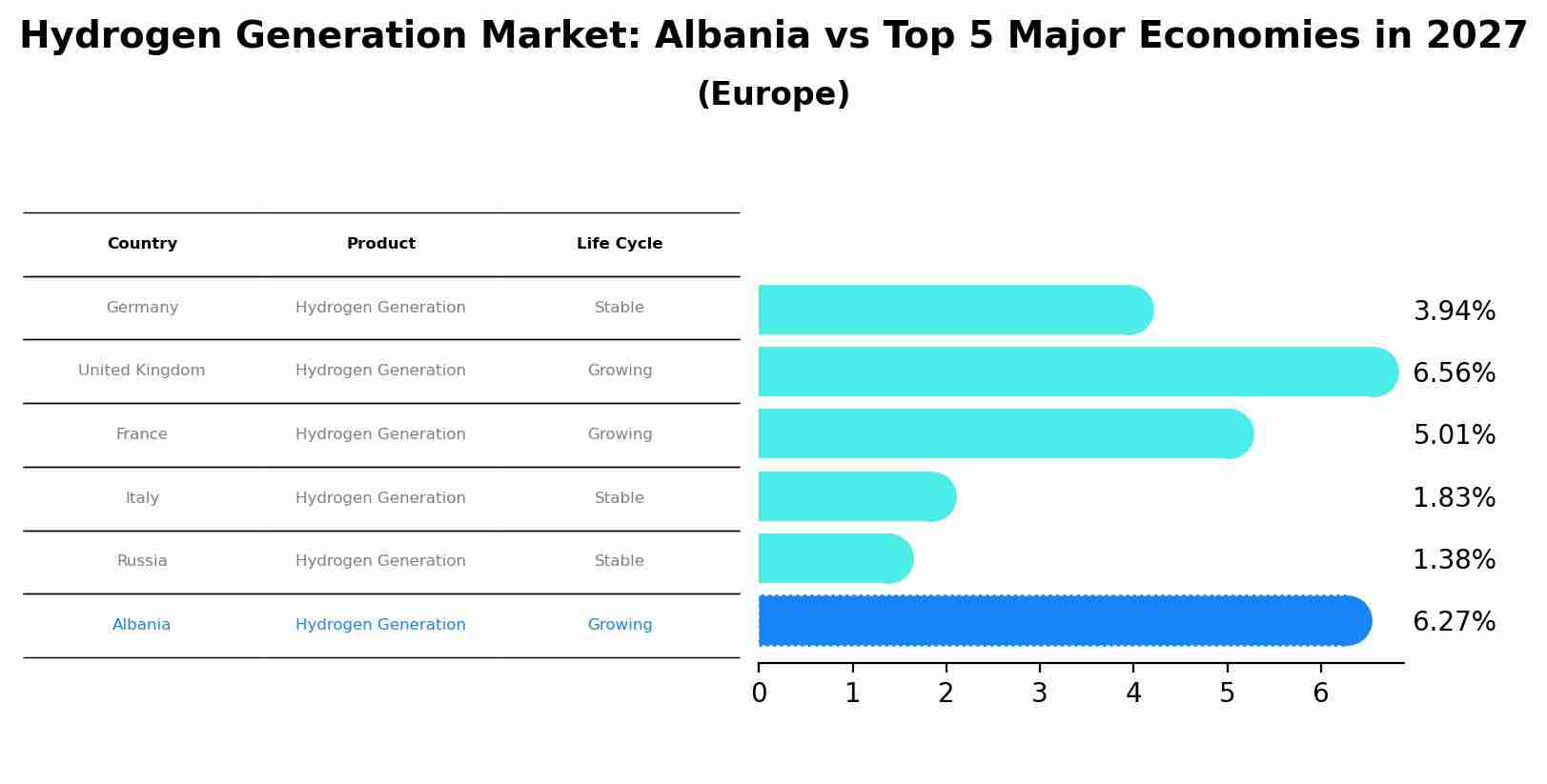 Hydrogen Generation Market: Albania vs Top 5 Major Economies in 2027 (Europe)