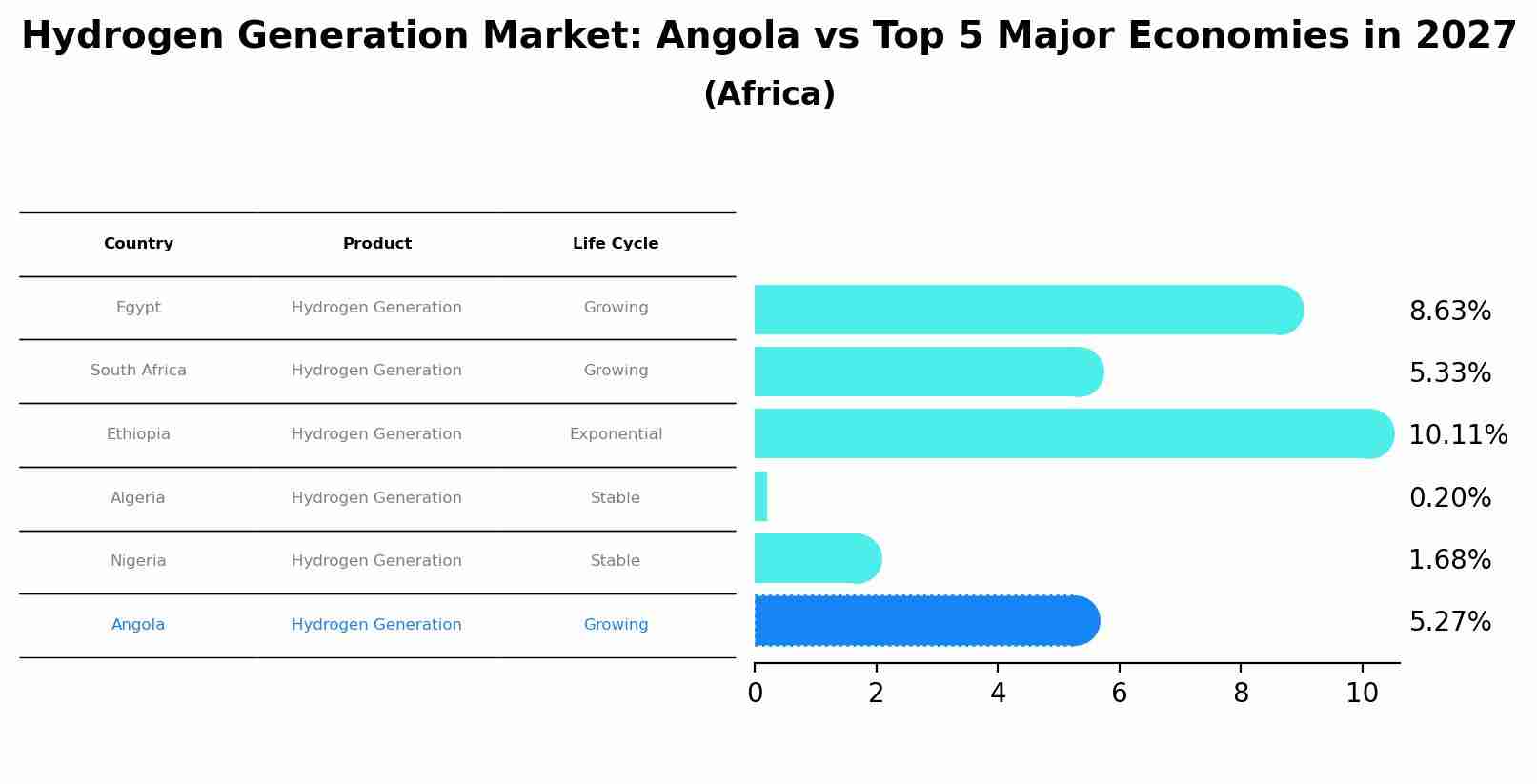 Hydrogen Generation Market: Angola vs Top 5 Major Economies in 2027 (Africa)