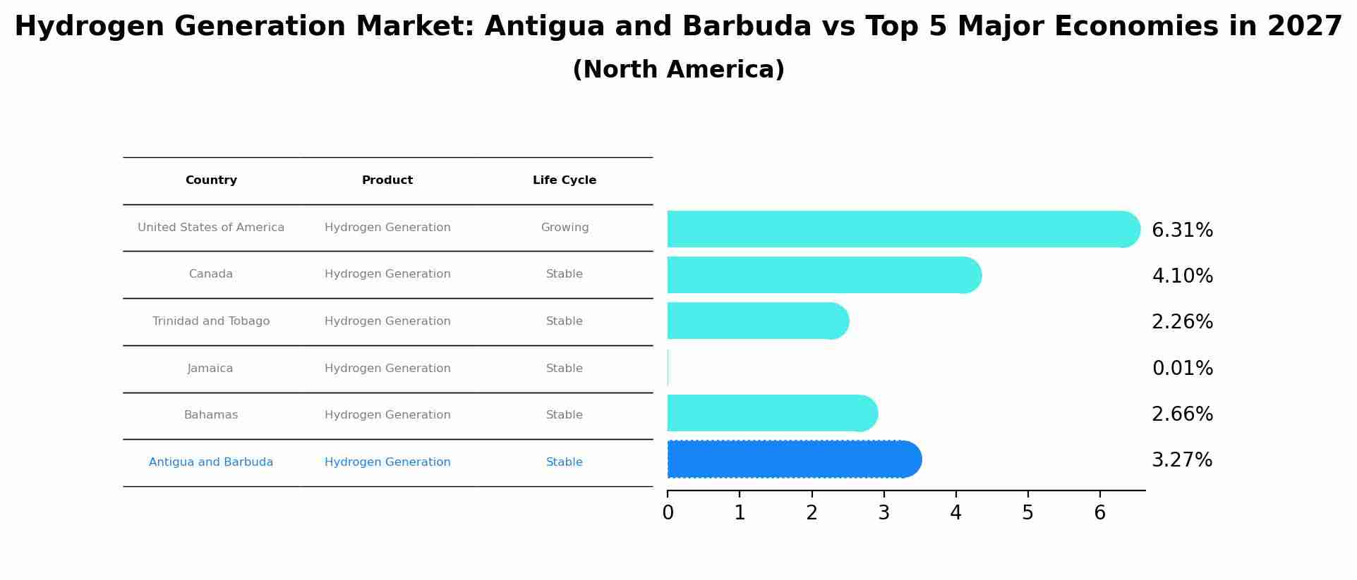 Hydrogen Generation Market: Antigua and Barbuda vs Top 5 Major Economies in 2027 (North America)