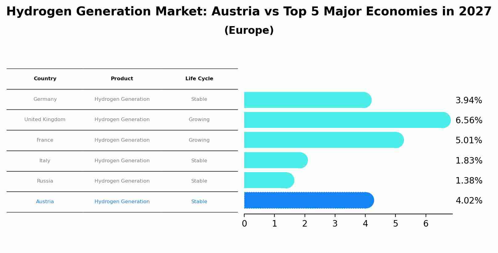 Hydrogen Generation Market: Austria vs Top 5 Major Economies in 2027 (Europe)