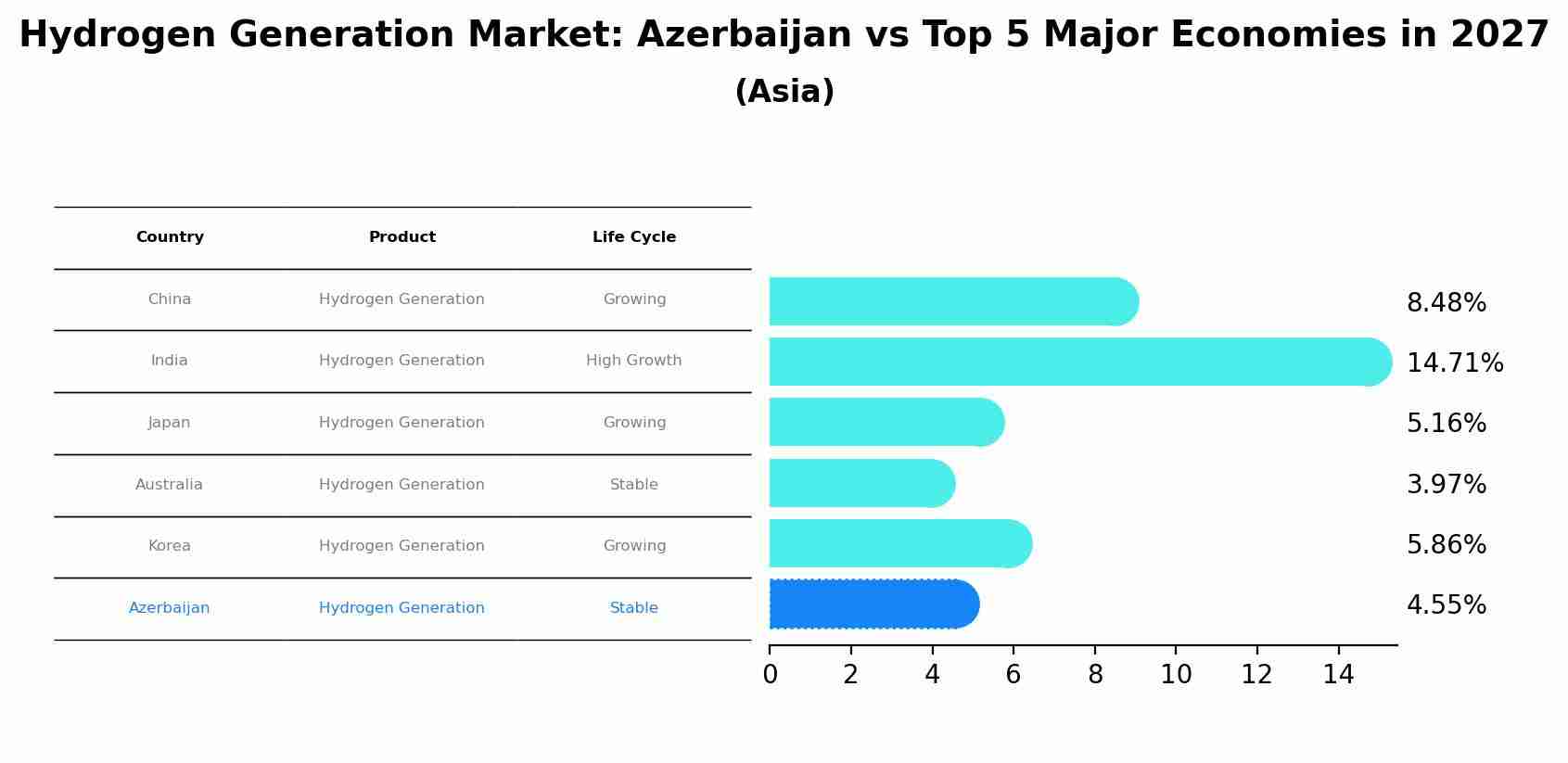 Hydrogen Generation Market: Azerbaijan vs Top 5 Major Economies in 2027 (Asia)