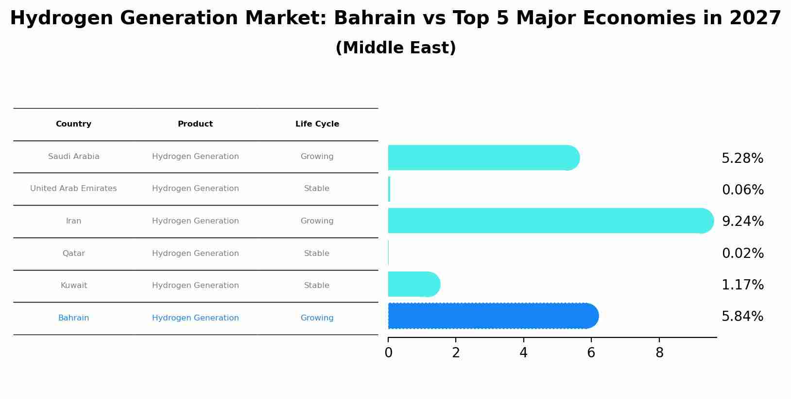 Hydrogen Generation Market: Bahrain vs Top 5 Major Economies in 2027 (Middle East)