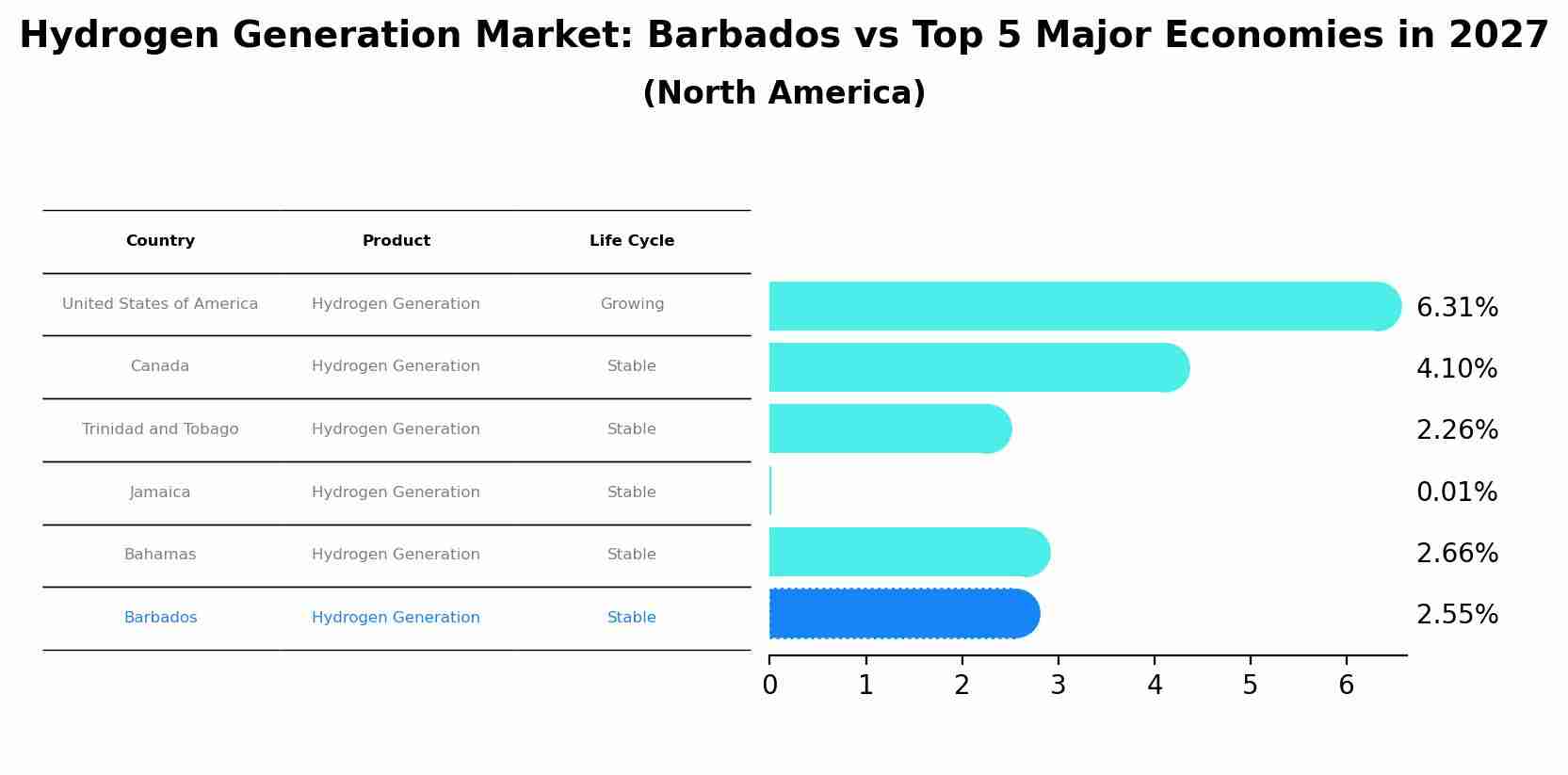 Hydrogen Generation Market: Barbados vs Top 5 Major Economies in 2027 (North America)