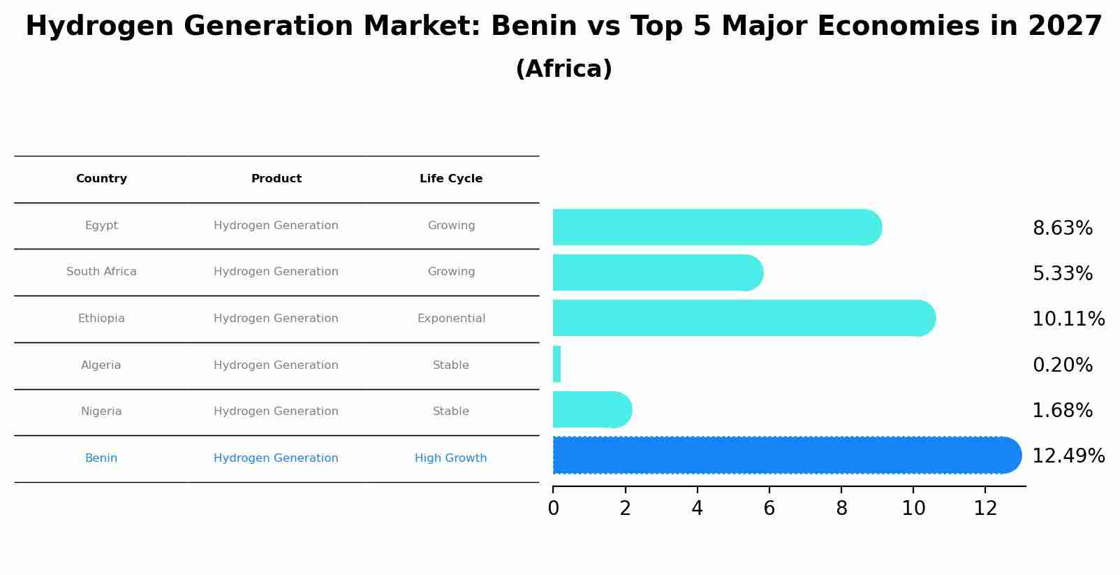 Hydrogen Generation Market: Benin vs Top 5 Major Economies in 2027 (Africa)